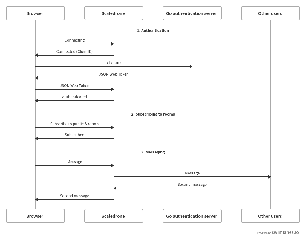 Swimlanes flow of chat app